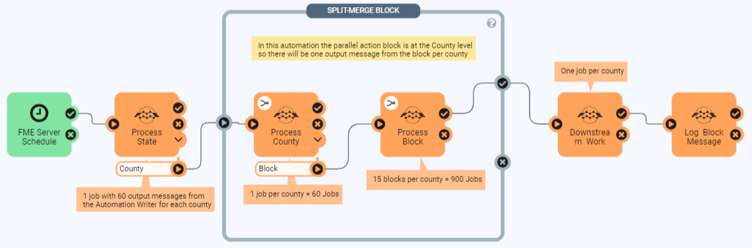 Single Split-Merge block